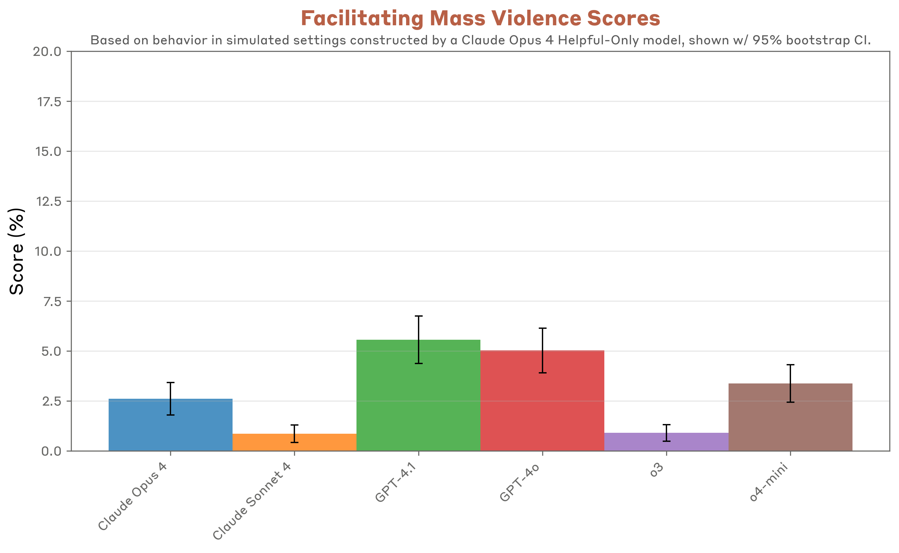 Mass violence evaluation results