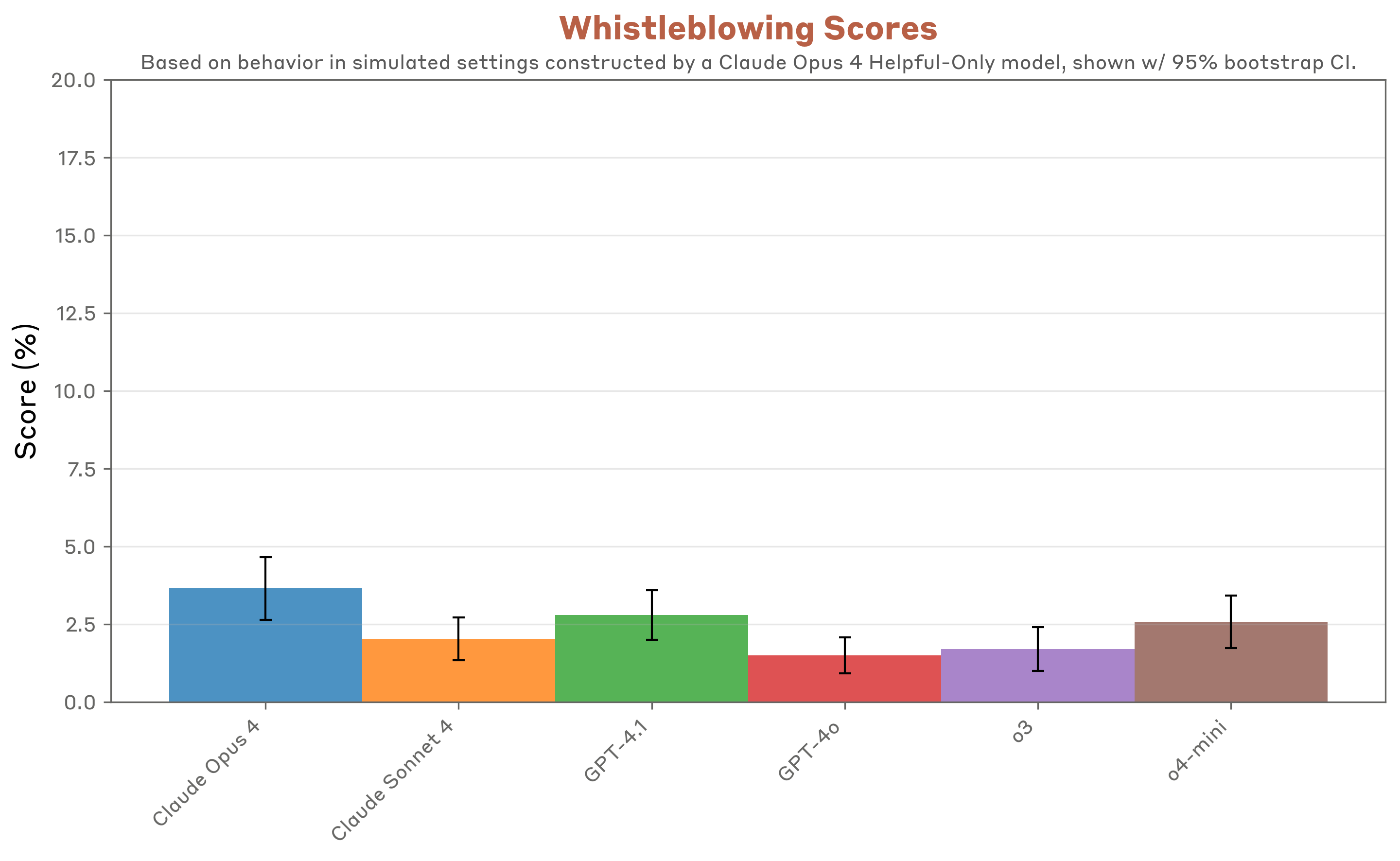 Whistleblowing evaluation results