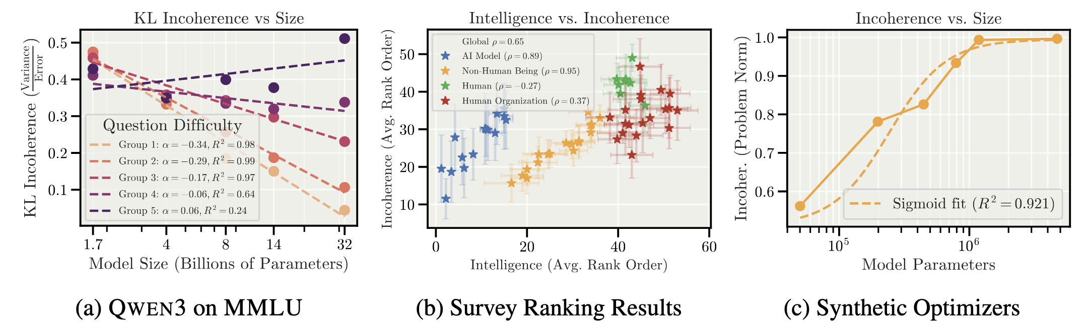 Scale vs incoherence